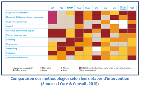 Comparaison methodologies