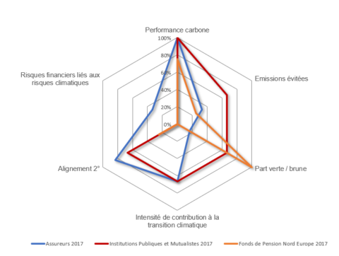 Analyse 2018 du traitement des enjeux environnementaux par une sélection d’investisseurs institutionnels (II)
