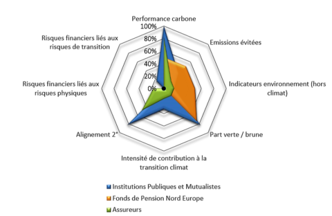 Analyse du traitement des enjeux environnementaux par une sélection d’investisseurs institutionnels