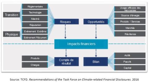 Le « TCFD » : encore de nouveaux « processus » à mettre en place pour la sphère financière mais les enjeux le méritent
