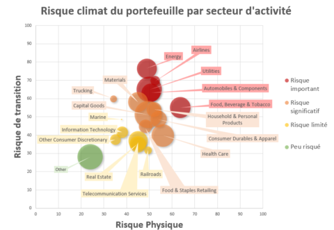 Risques climatiques : la pression croissante des régulateurs financiers