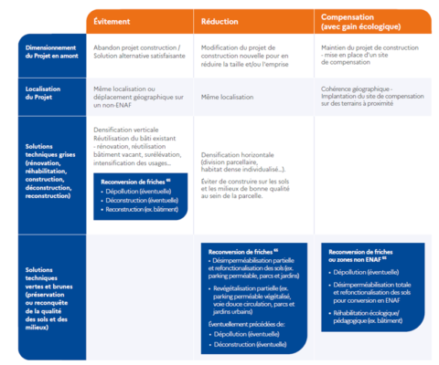 Tableau d’action s’inspirant de la séquence ERC (Eviter – Réduire – Compenser)